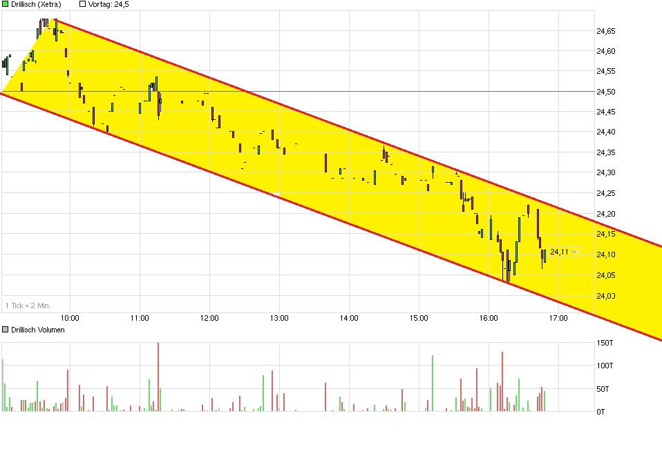 chart_intraday_drillisch.png