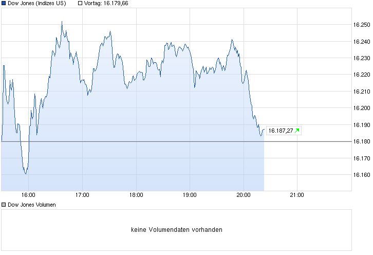 chart_intraday_dowjonesindustrialaverage.png