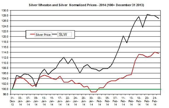 slw-and-silver-price-feb-2014_1_large.jpg