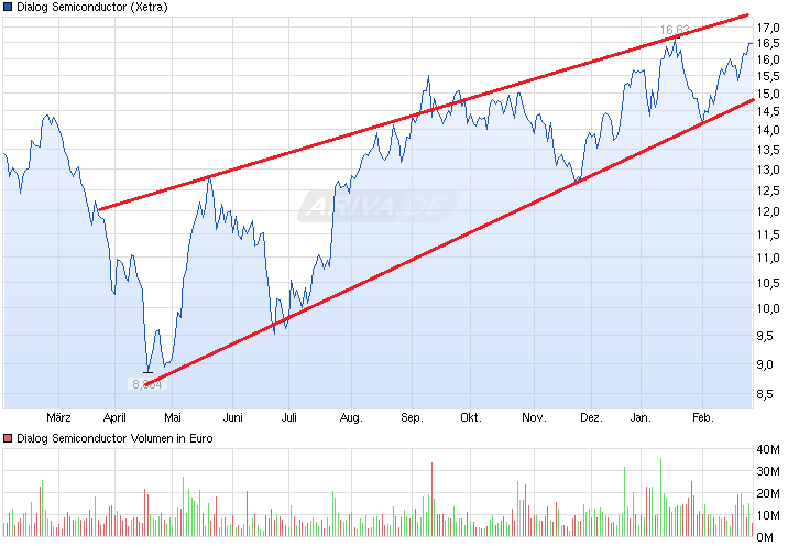 chart_year_dialogsemiconductor.png