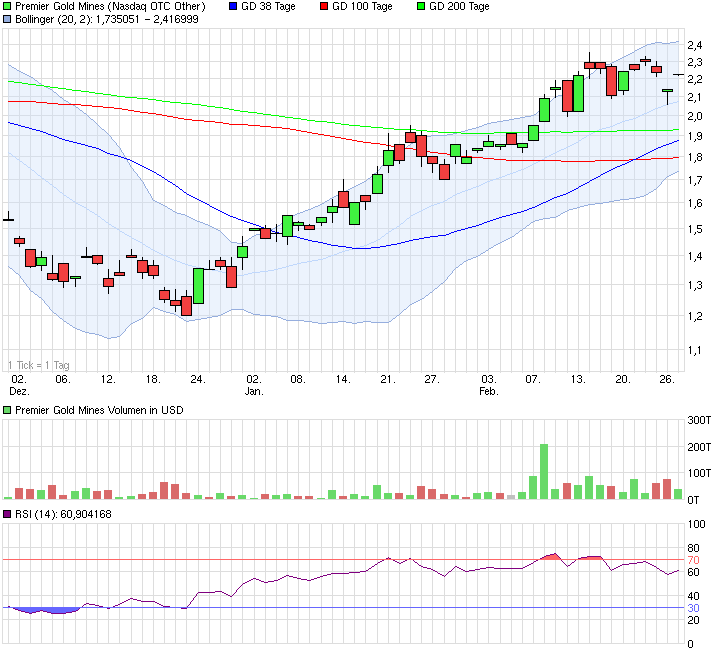 chart_quarter_premiergoldmines.png