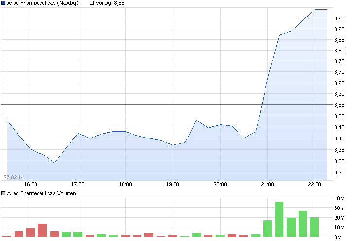 chart_intraday_ariadpharmaceuticals.png