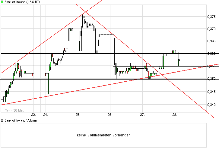 chart_week_bankofireland.png