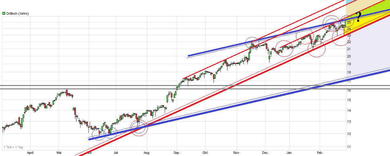 chart_year_drillisch_(2).png
