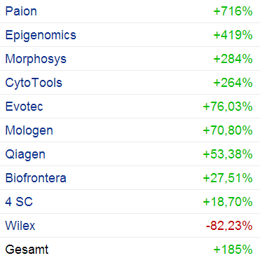 statistik_biotech_von_1.png