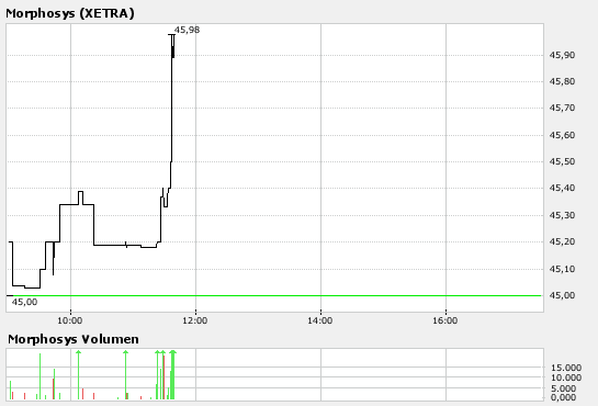 Morphosys_Intraday.bmp