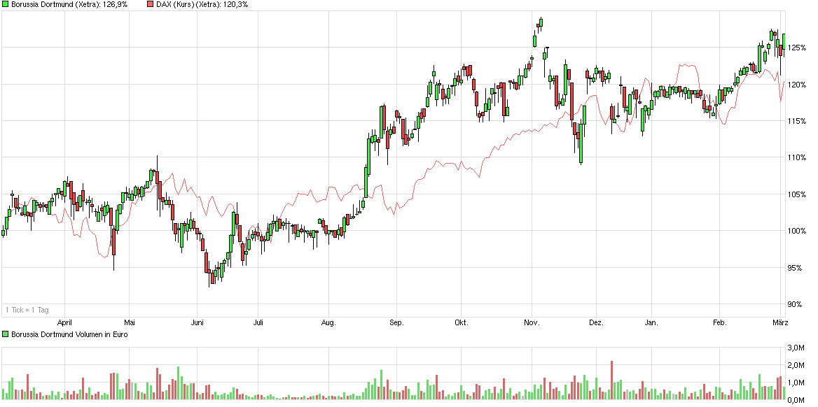 chart_year_borussia_dortmund.png