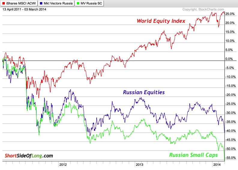 russian-equities-vs-world-equities.png