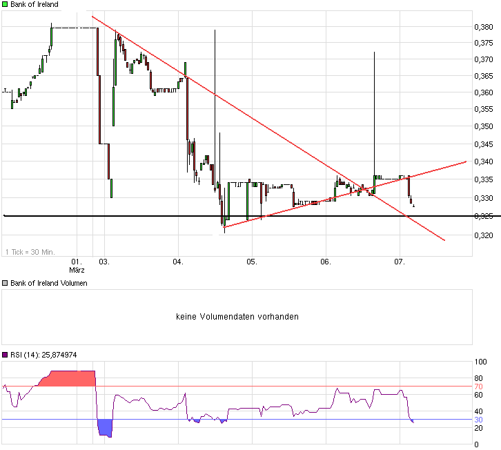 chart_week_bankofireland.png