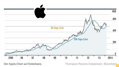 apple_auf_dollar_basis_-_fokus.jpg