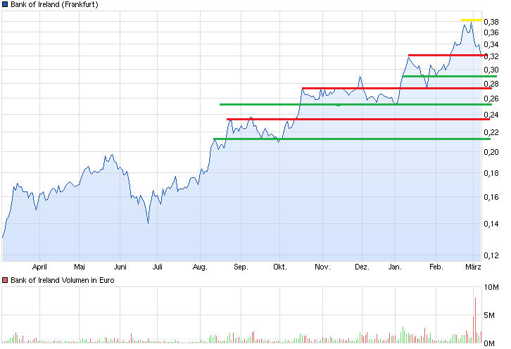 chart_year_bankofireland.png