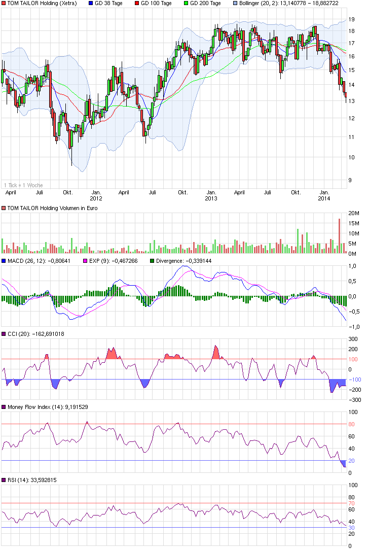 chart_3years_tomtailorholding.png