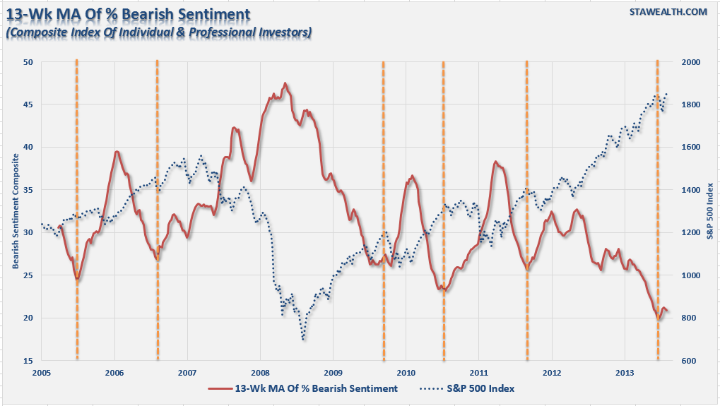 aaii-invi-bearish-13wk-030714.png