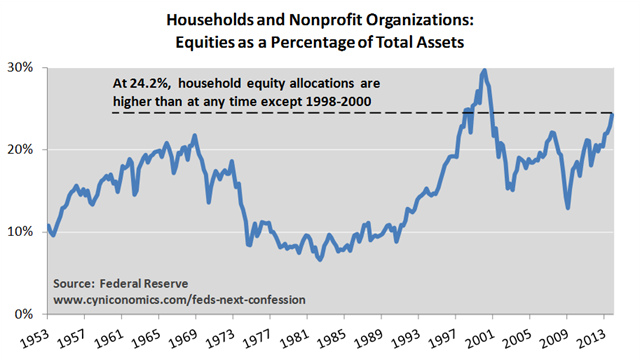 flow-of-funds-equity-totalassets-030714.png