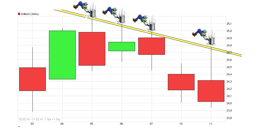 chart_free_drillisch_.png