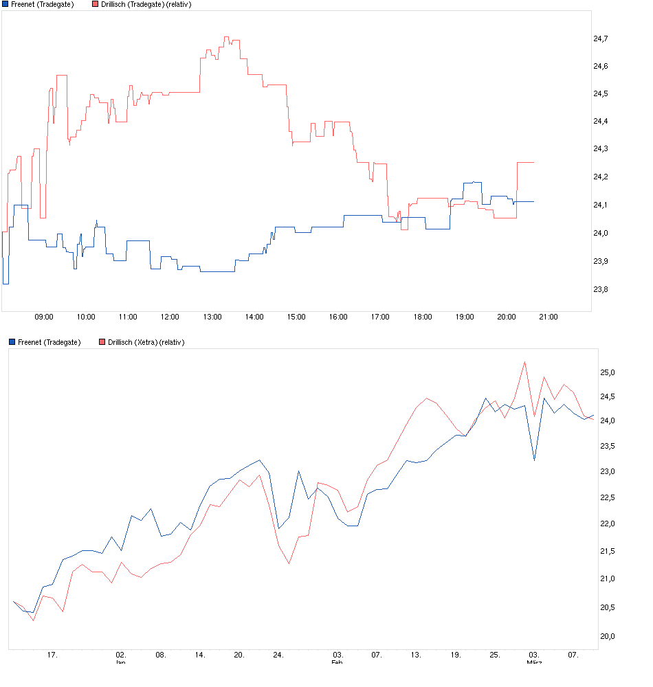 chart_freenet.png