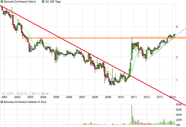 chart_all_borussiadortmund.png