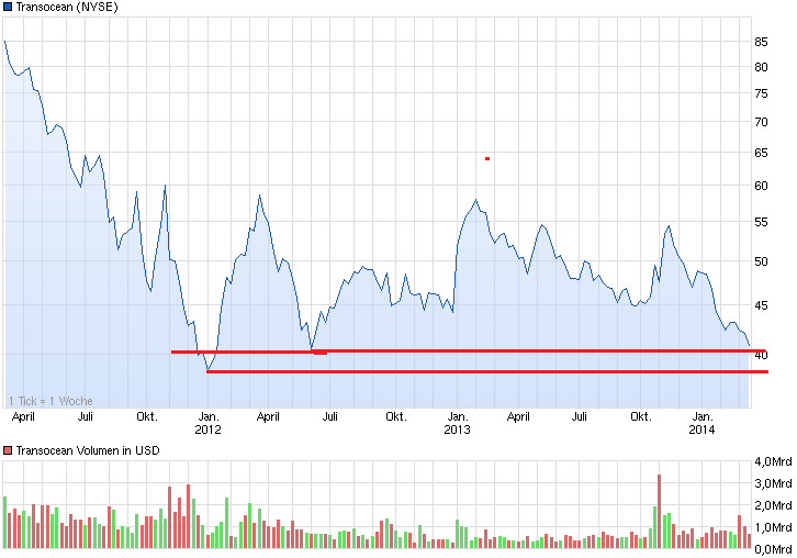 chart_3years_transocean.png