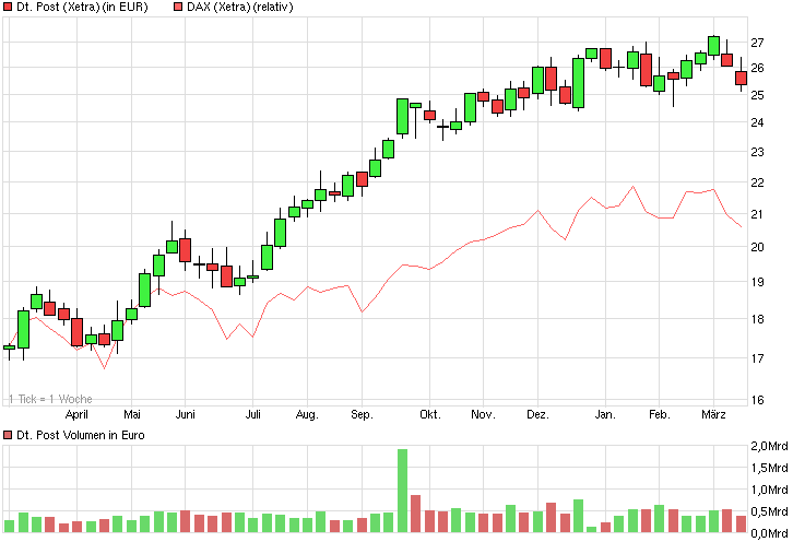 chart_year_deutschepost.png