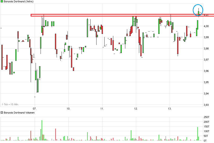 chart_week_borussiadortmund.png