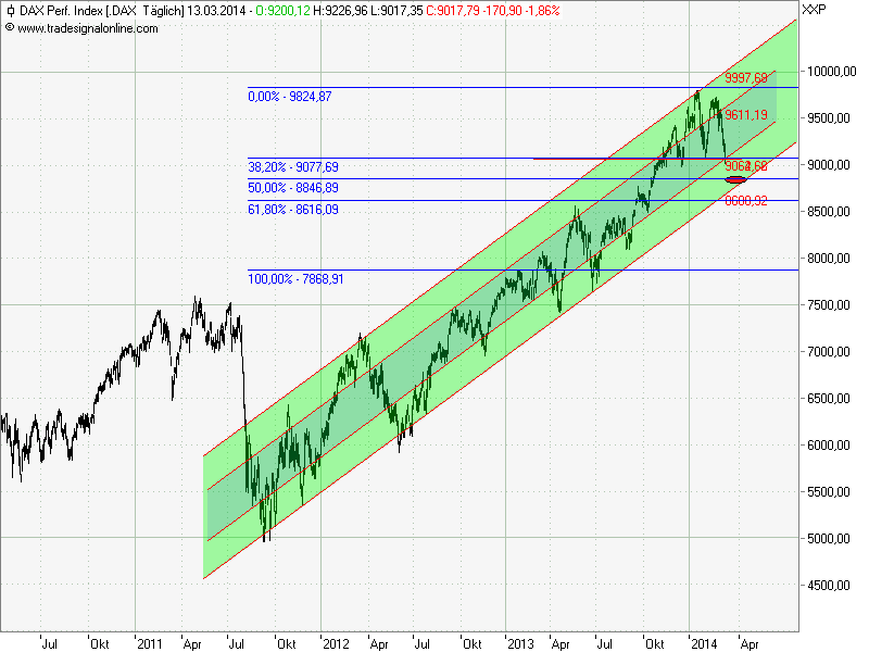 dax_trendkanal_und_200_tage_linie_.png