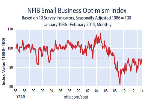 nfib_small_business_optimism_index.png