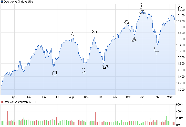 chart_year_dowjonesindustrialaverage.png