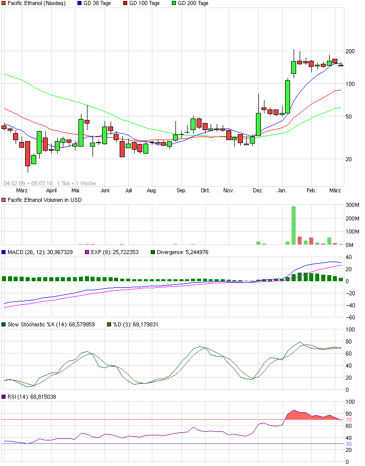 chart_free_pacificethanol092.png