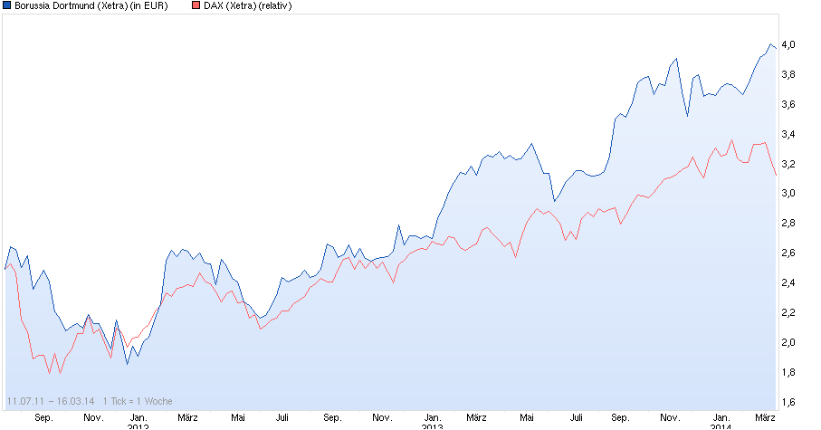 chart_free_borussiadortmund.png