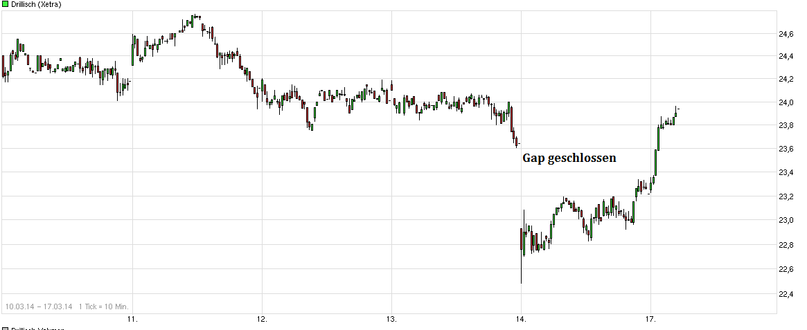 chart_week_drillisch.png