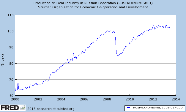 russiaindustrial-production.png