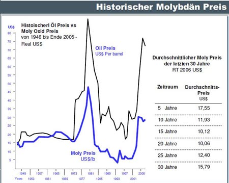 Moly-Preis-Chart-1946-2005_klein.jpg