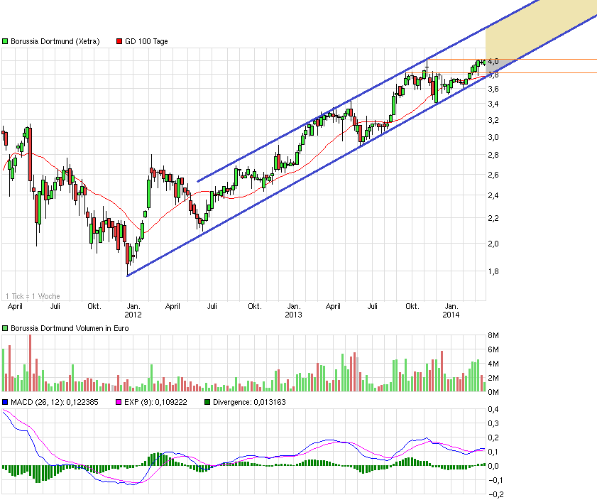 chart_3years_borussiadortmund.png