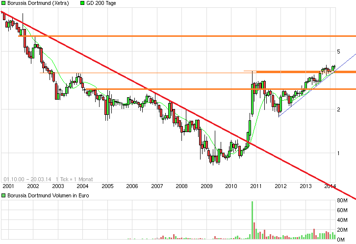 chart_all_borussiadortmund.png