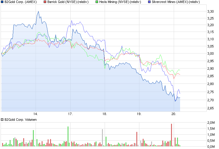 chart_week_b2goldcorp.png