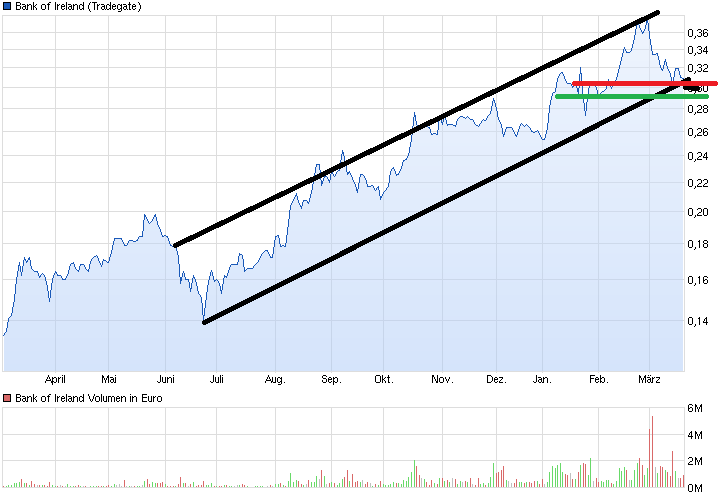 chart_year_bankofireland.png