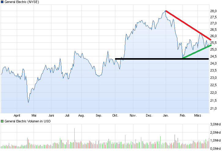 chart_year_generalelectric.png