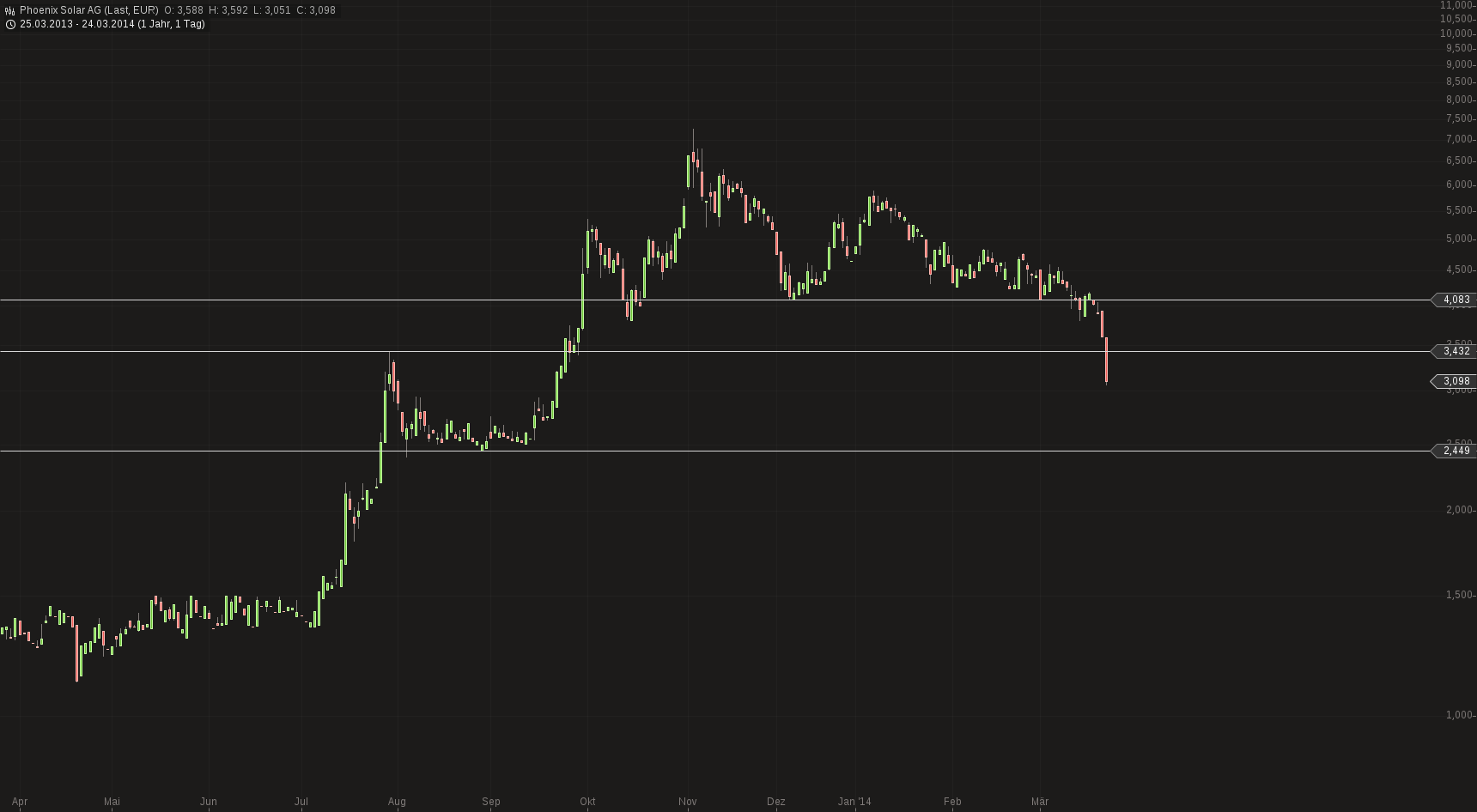 phoenix_solar_chart_24032014-1403.png