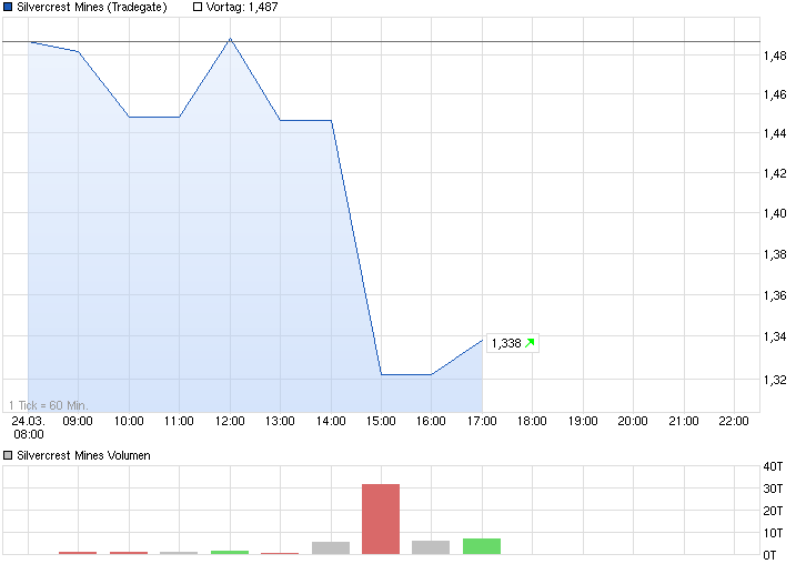 chart_intraday_silvercrestmines.png