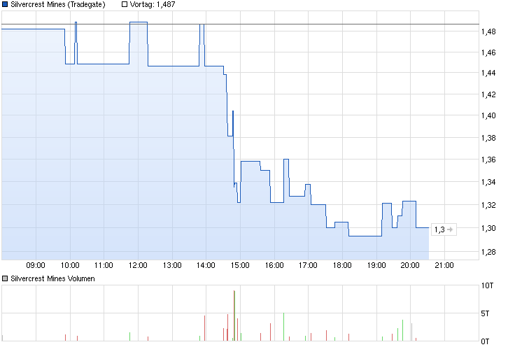 chart_intraday_silvercrestmines.png