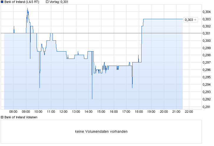 chart_intraday_bankofireland.png