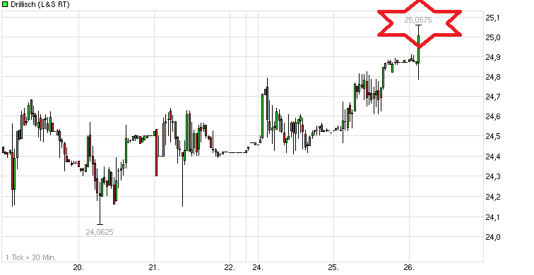 chart_week_drillisch.png