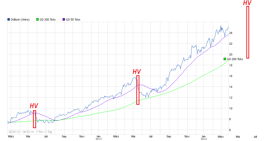 chart_free_drillisch.png