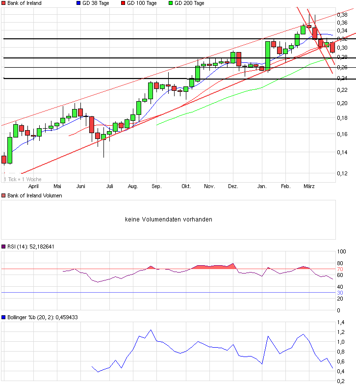 chart_year_bankofireland.png