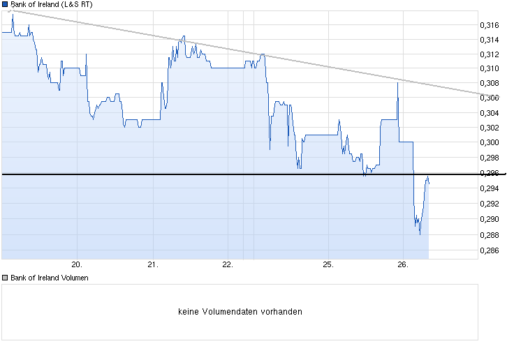 chart_week_bankofireland.png