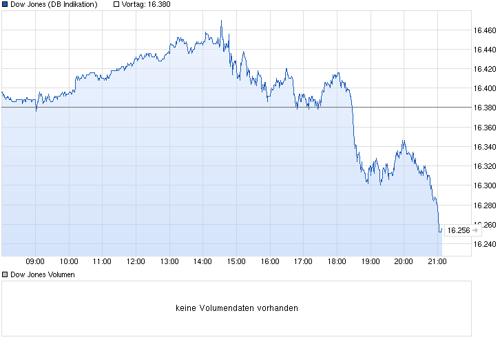 chart_intraday_dowjonesindustrialaverage.png