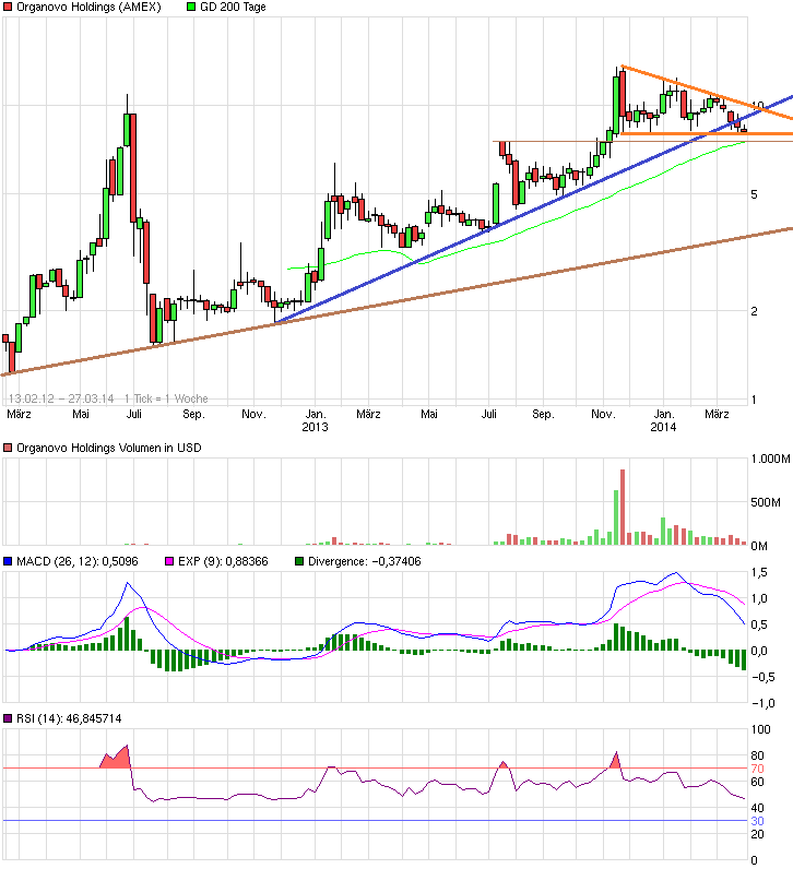 chart_3years_organovoholdings.png