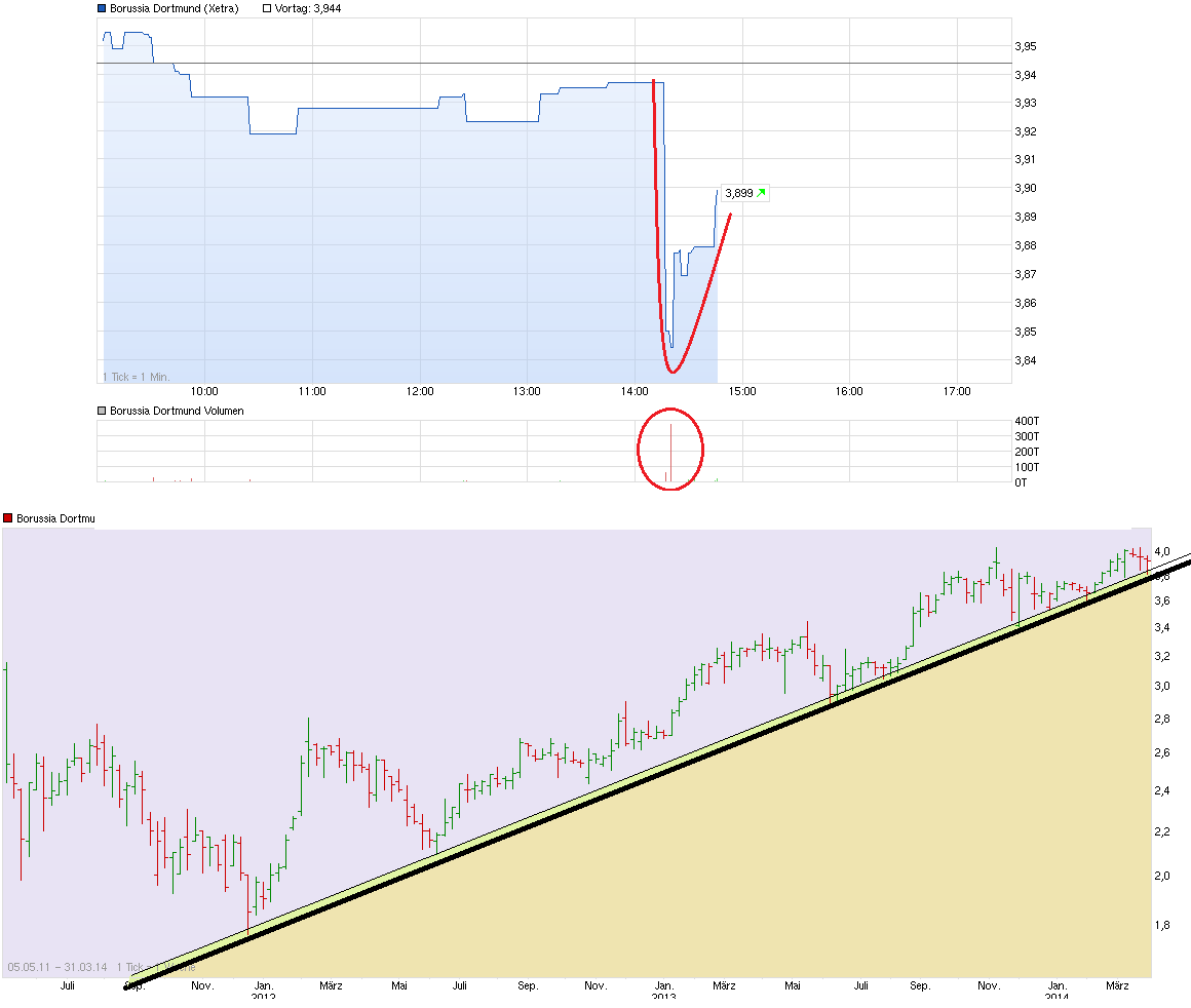 chart_intraday_borussiadortmund_.png