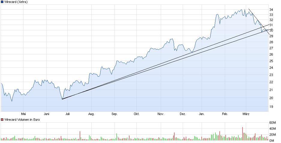 chart_year_wirecard.jpg