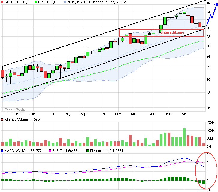 chart_year_wirecard_macd.png